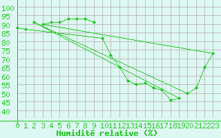 Courbe de l'humidit relative pour Le Luc (83)