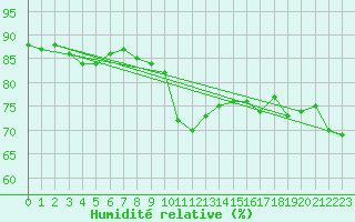 Courbe de l'humidit relative pour Jelenia Gora