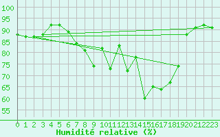 Courbe de l'humidit relative pour Wattisham