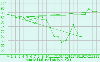 Courbe de l'humidit relative pour Freudenstadt