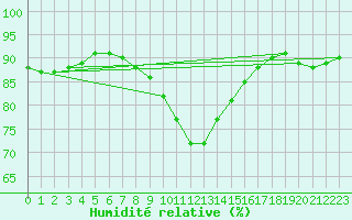 Courbe de l'humidit relative pour Gorgova