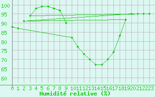 Courbe de l'humidit relative pour Marknesse Aws