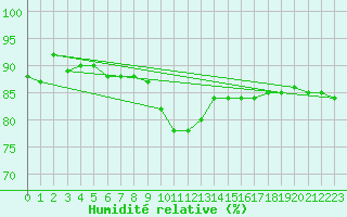 Courbe de l'humidit relative pour Gufuskalar