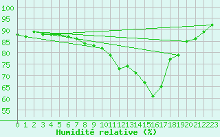 Courbe de l'humidit relative pour Nmes - Garons (30)