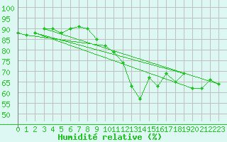Courbe de l'humidit relative pour Crosby