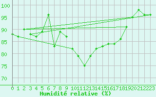 Courbe de l'humidit relative pour La Brvine (Sw)