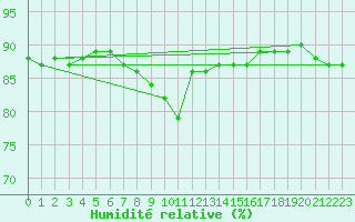 Courbe de l'humidit relative pour Bruxelles (Be)