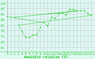 Courbe de l'humidit relative pour Brunnenkogel/Oetztaler Alpen