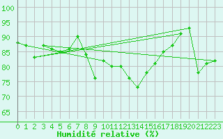 Courbe de l'humidit relative pour Walney Island