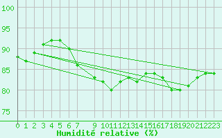 Courbe de l'humidit relative pour Olands Sodra Udde