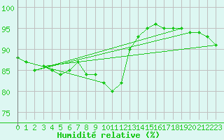 Courbe de l'humidit relative pour Beernem (Be)