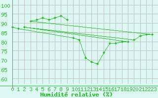 Courbe de l'humidit relative pour Stuttgart / Schnarrenberg