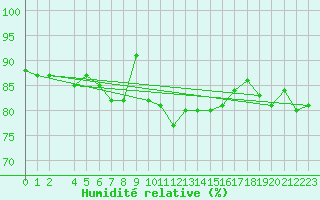 Courbe de l'humidit relative pour Zumaya Faro