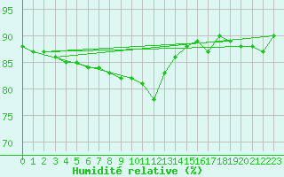 Courbe de l'humidit relative pour La Brvine (Sw)