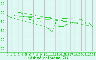 Courbe de l'humidit relative pour Offenbach Wetterpar