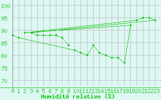 Courbe de l'humidit relative pour Bad Salzuflen