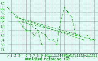 Courbe de l'humidit relative pour Rovaniemi Rautatieasema