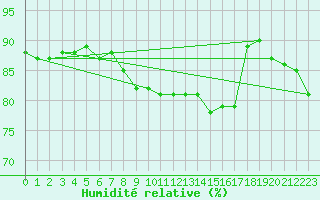 Courbe de l'humidit relative pour Vaduz