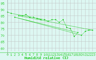 Courbe de l'humidit relative pour Paris Saint-Germain-des-Prs (75)