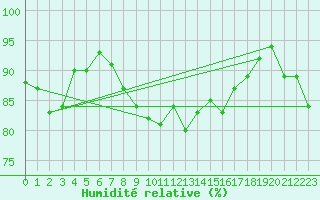 Courbe de l'humidit relative pour Aluksne