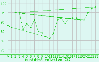 Courbe de l'humidit relative pour Chambry / Aix-Les-Bains (73)