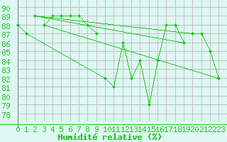 Courbe de l'humidit relative pour Gjilan (Kosovo)