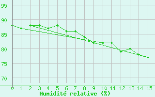 Courbe de l'humidit relative pour Cabo Peas