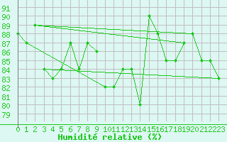 Courbe de l'humidit relative pour Plauen