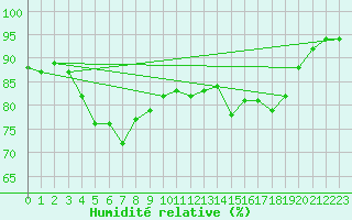 Courbe de l'humidit relative pour Patscherkofel