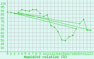 Courbe de l'humidit relative pour Le Luc (83)