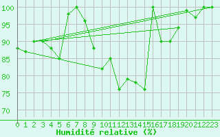 Courbe de l'humidit relative pour Bad Marienberg
