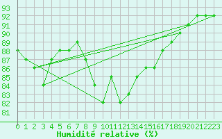 Courbe de l'humidit relative pour Sanary-sur-Mer (83)