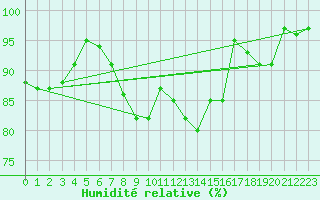 Courbe de l'humidit relative pour Plaffeien-Oberschrot