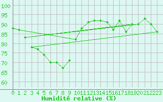 Courbe de l'humidit relative pour Cuxhaven