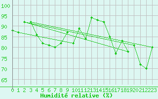 Courbe de l'humidit relative pour South Uist Range