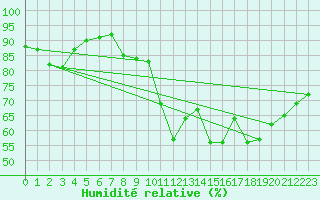 Courbe de l'humidit relative pour Brive-Souillac (19)