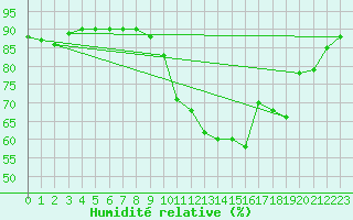 Courbe de l'humidit relative pour Douzy (08)