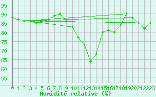 Courbe de l'humidit relative pour Orly (91)