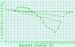 Courbe de l'humidit relative pour Le Mans (72)