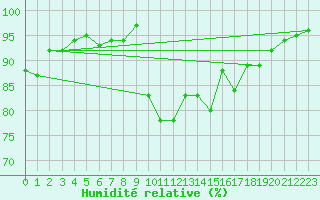 Courbe de l'humidit relative pour Montauban (82)