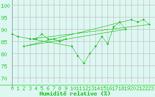 Courbe de l'humidit relative pour Susendal-Bjormo