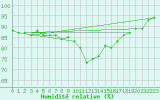 Courbe de l'humidit relative pour Aluksne