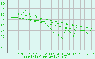 Courbe de l'humidit relative pour Stavoren Aws