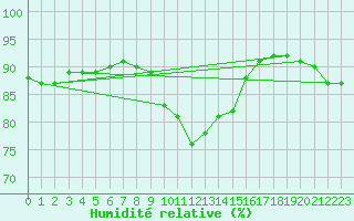 Courbe de l'humidit relative pour Saint-Igneuc (22)