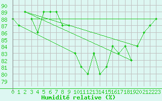 Courbe de l'humidit relative pour Le Puy - Loudes (43)