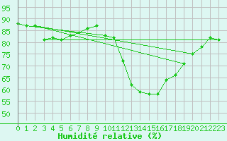 Courbe de l'humidit relative pour Montpellier (34)