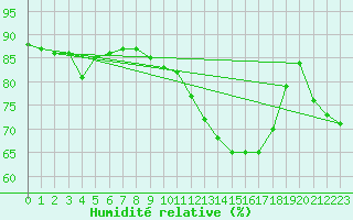 Courbe de l'humidit relative pour Villefontaine (38)
