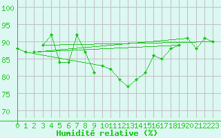 Courbe de l'humidit relative pour Weissenburg