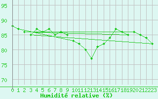 Courbe de l'humidit relative pour Twenthe (PB)