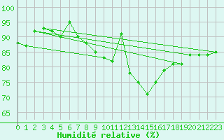 Courbe de l'humidit relative pour St Athan Royal Air Force Base